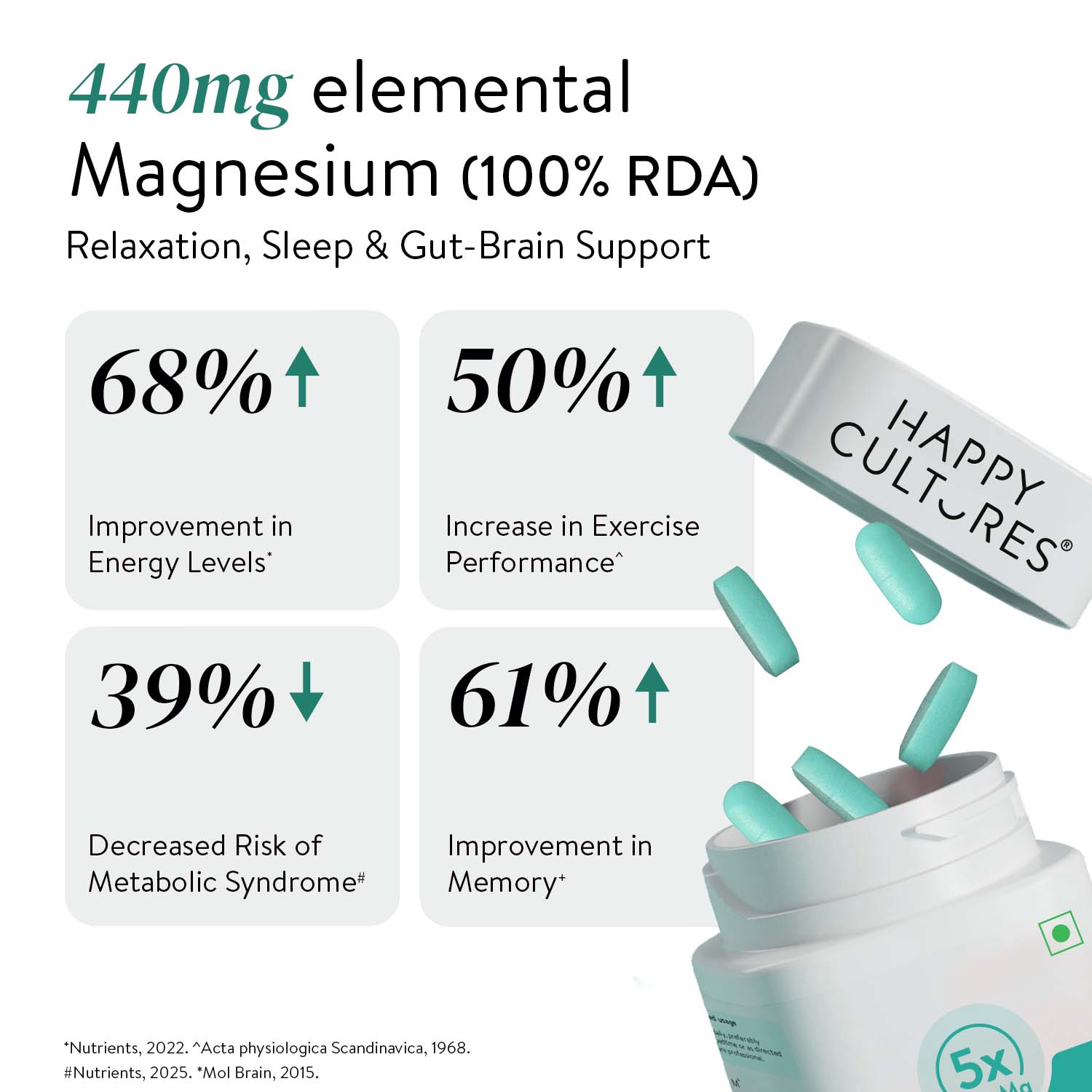 Happy Cultures 5X Total Magnesium | 1400mg Blend of 5x Mg Complex | 440mg Elemental Magnesium | Vitamin D3, K2, B6, B12