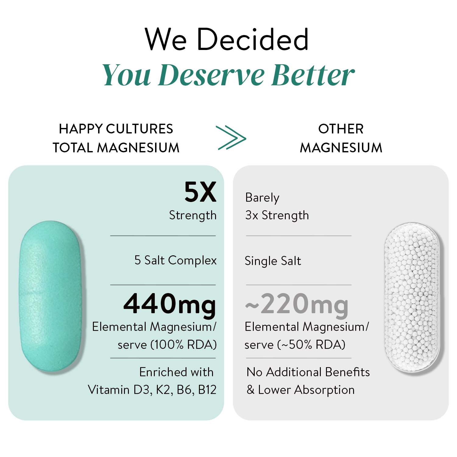 Happy Cultures 5X Total Magnesium | 1400mg Blend of 5x Mg Complex | 440mg Elemental Magnesium | Vitamin D3, K2, B6, B12