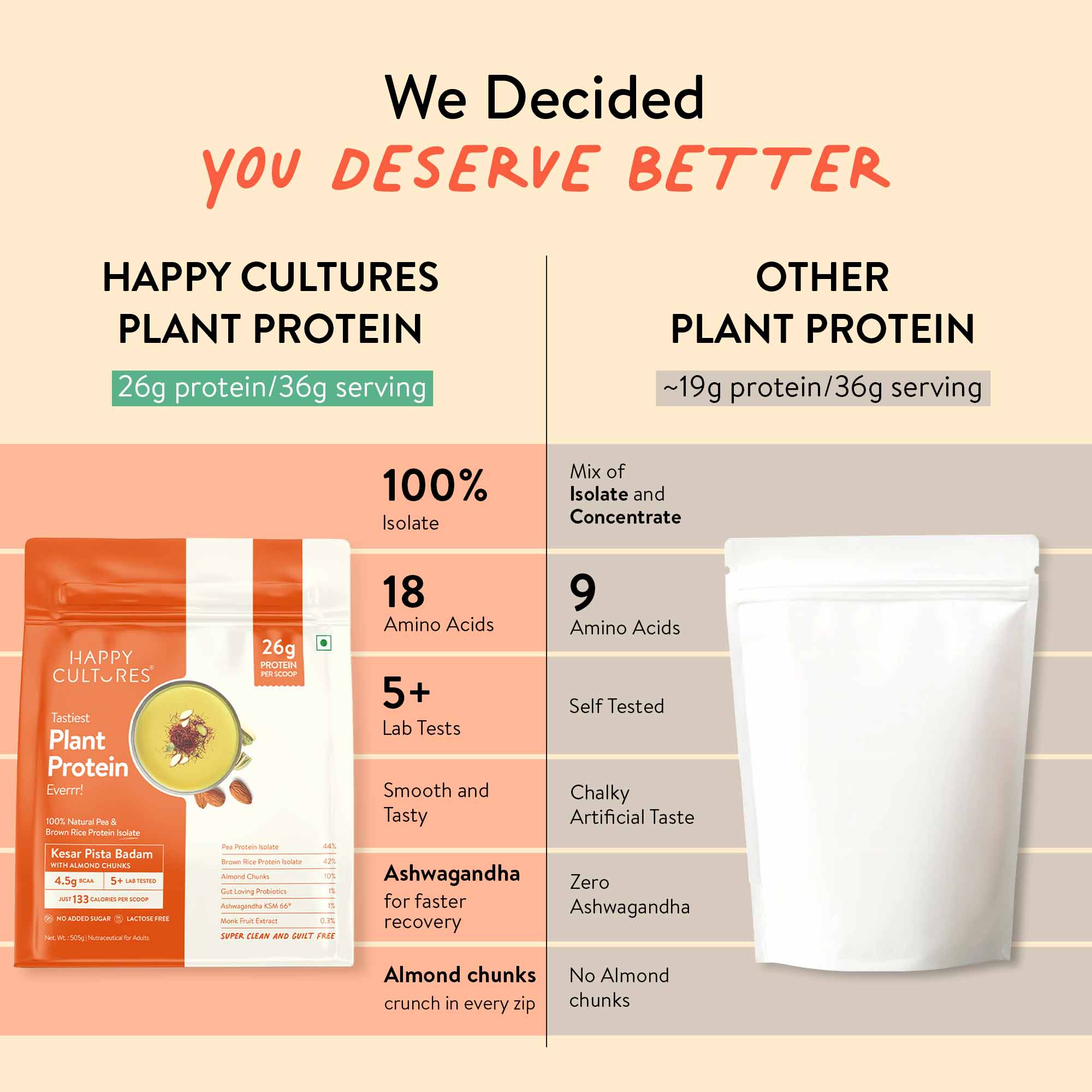 The Tastiest Plant Protein Everrr | 26g Protein Per Scoop - Kesar Pista 505g