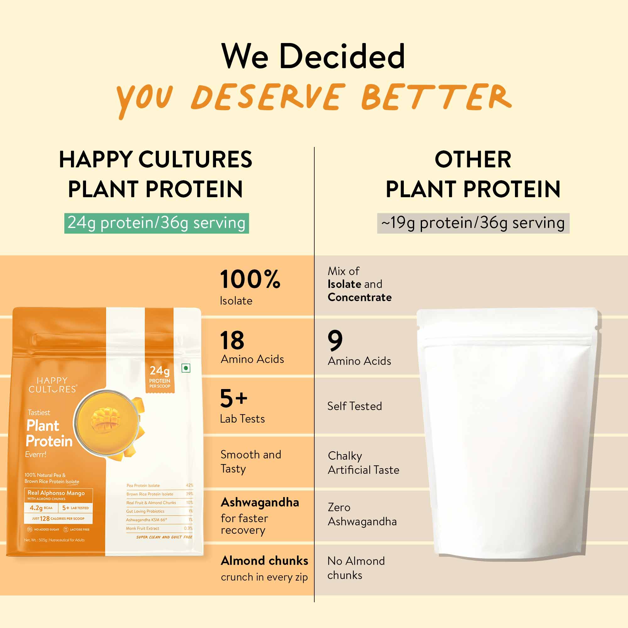 The Tastiest Plant Protein Everrr | Ratnagiri Alphonso Mango | 24g Protein Per Scoop 505g - Mango