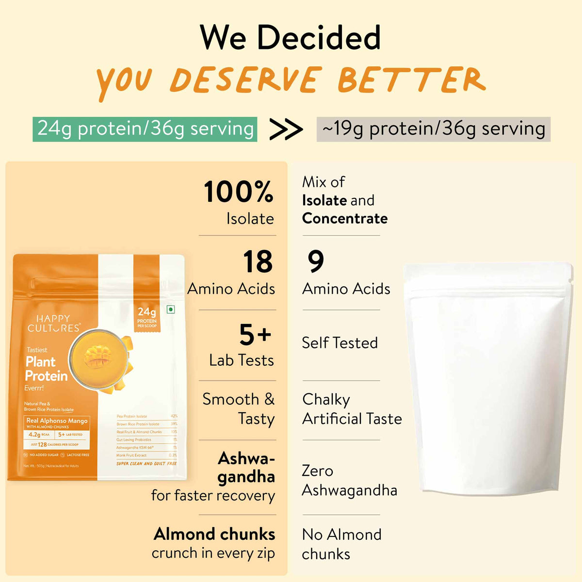 The Tastiest Plant Protein Everrr | Ratnagiri Alphonso Mango | 24g Protein Per Scoop 505g - Mango